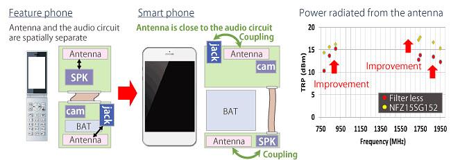 Murata Suppression du bruit des lignes audio pour smartphones
